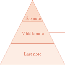 note graph